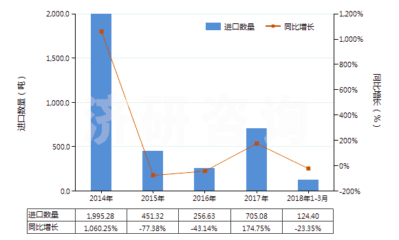 2014-2018年3月中國(guó)碳酸鋇(HS28366000)進(jìn)口量及增速統(tǒng)計(jì) 2014-2018年3月中國(guó)碳酸鋇(HS28366000)進(jìn)口量及增速統(tǒng)計(jì)